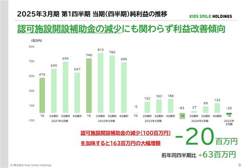 Kids Smile Holdings【7084】、前期経常は18％減益で着地・1.